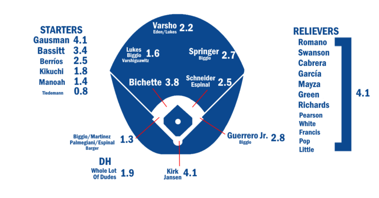 2024 ZiPS Projections: Toronto Blue Jays