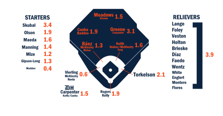 2024 ZiPS Projections: Detroit Tigers