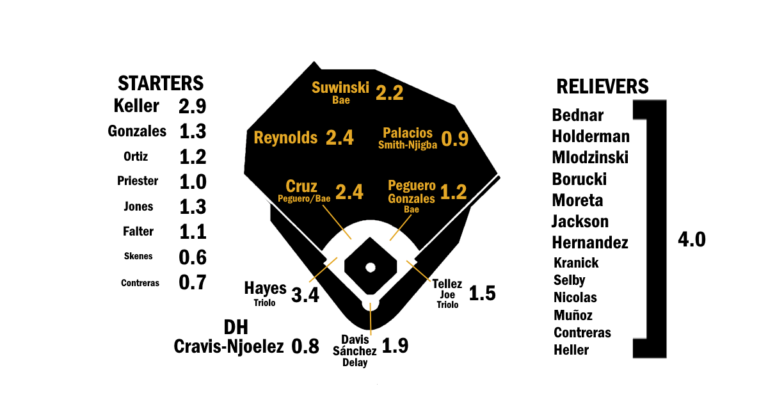 2024 ZiPS Projections: Pittsburgh Pirates