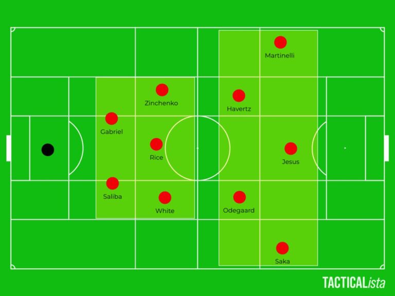 Mikel Arteta’s Arsenal – Technical & Tactical Evaluation – 24hfootnews