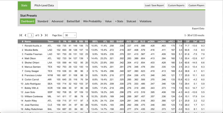 FanGraphs Highlight: Cut back Knowledge Complications with the Magic of Customized Studies and Leaderboards