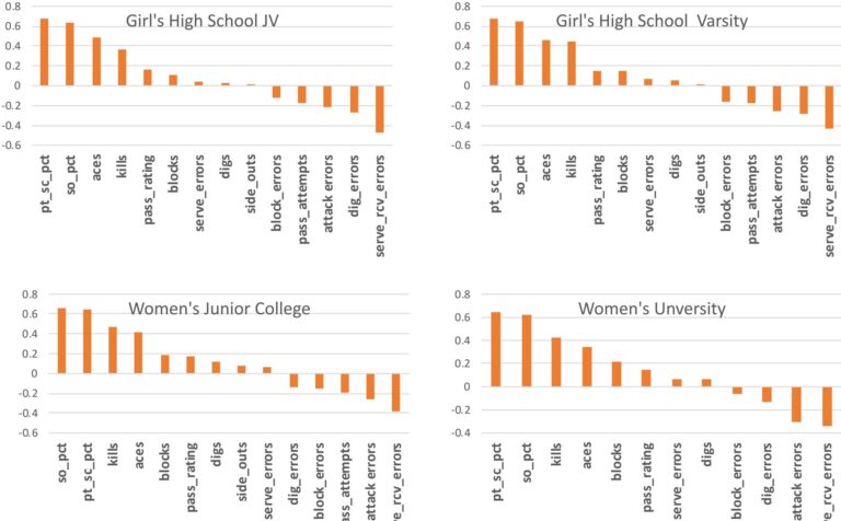 The issues that drive profitable and shedding in volleyball