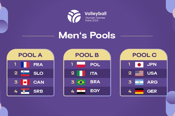 USA males face Japan, Argentina, Germany in Olympics volleyball pool play; ladies’s schedule set