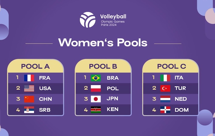 Ladies’s Olympic volleyball swimming pools set; USA males beat Brazil in fiveu