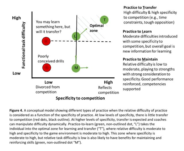 Setting specificity and problem ranges primarily based on coaching focus