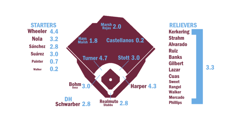 2025 ZiPS Projections: Philadelphia Phillies