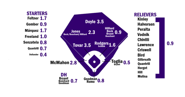 2025 ZiPS Projection: Colorado Rockies