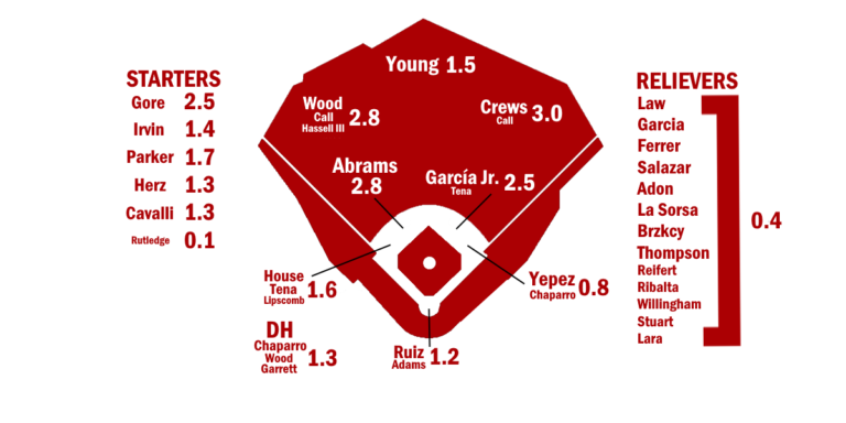 2025 ZiPS Projections: Washington Nationals