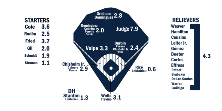 2025 ZiPS Projections: New York Yankees