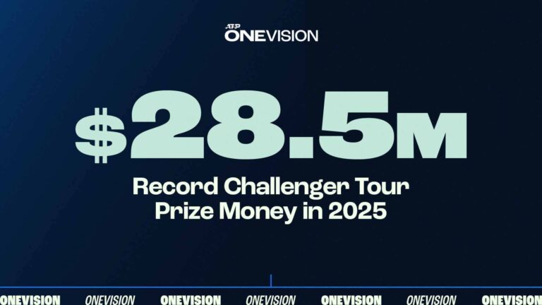 ATP Challenger Tour prize cash soars to document $28.5m for 2025, rising 135% since 2022 | ATP Tour