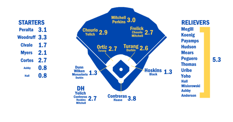 2025 ZiPS Projections: Milwaukee Brewers