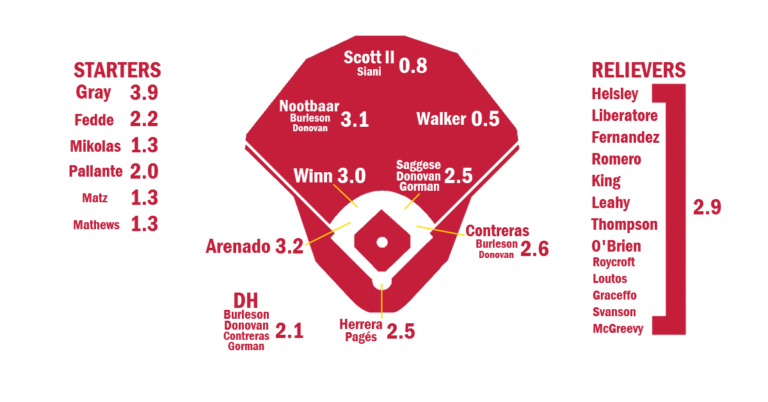 2025 ZiPS Projections: St. Louis Cardinals