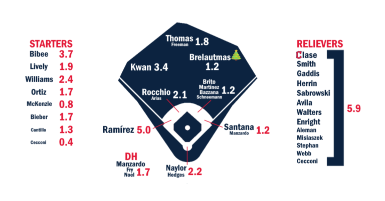 2025 ZiPS Projections: Cleveland Guardians