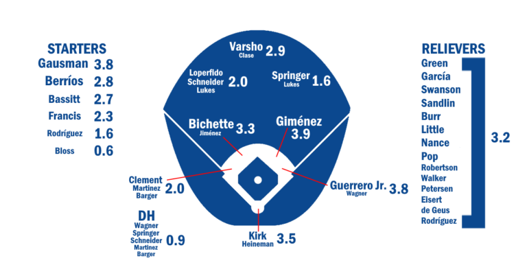 2025 ZiPS Projections: Toronto Blue Jays