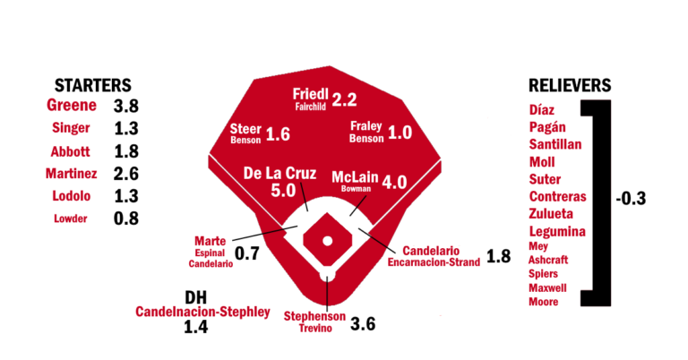 2025 ZiPS Projections: Cincinnati Reds