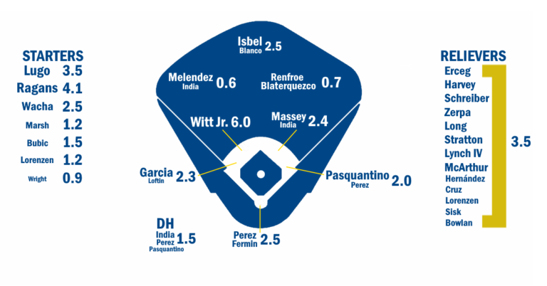 2025 ZiPS Projections: Kansas Metropolis Royals