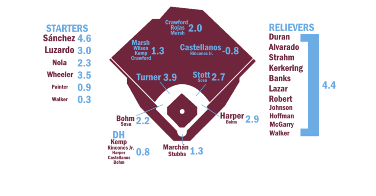 2026 ZiPS Projections: Philadelphia Phillies