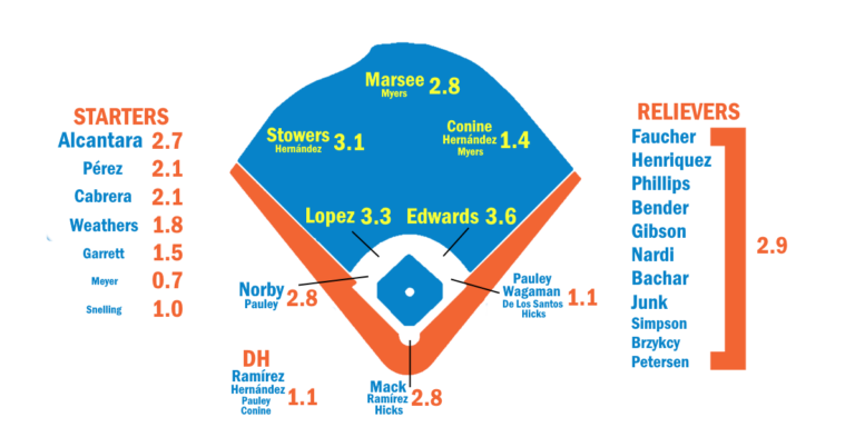 2026 ZiPS Projections: Miami Marlins