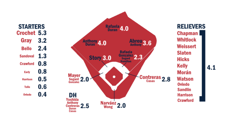 2026 ZiPS Projections: Boston Pink Sox