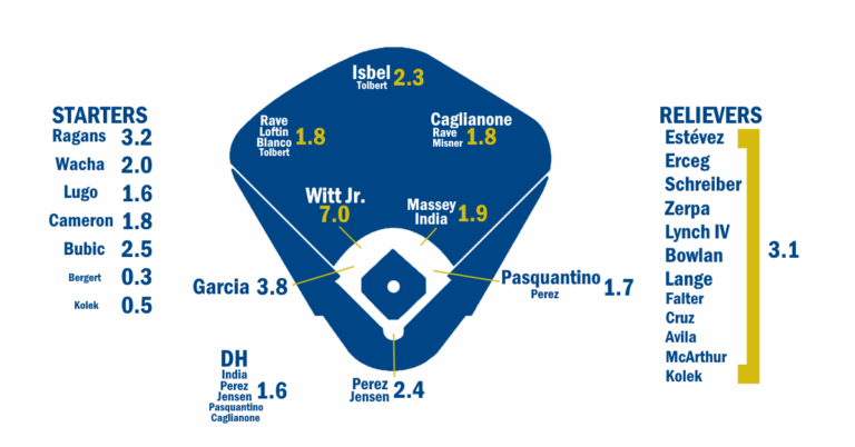 2026 ZiPS Projections: Kansas Metropolis Royals