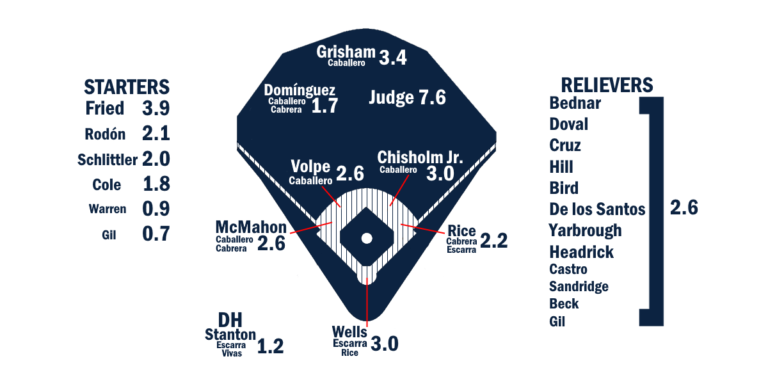 2026 ZiPS Projections: New York Yankees