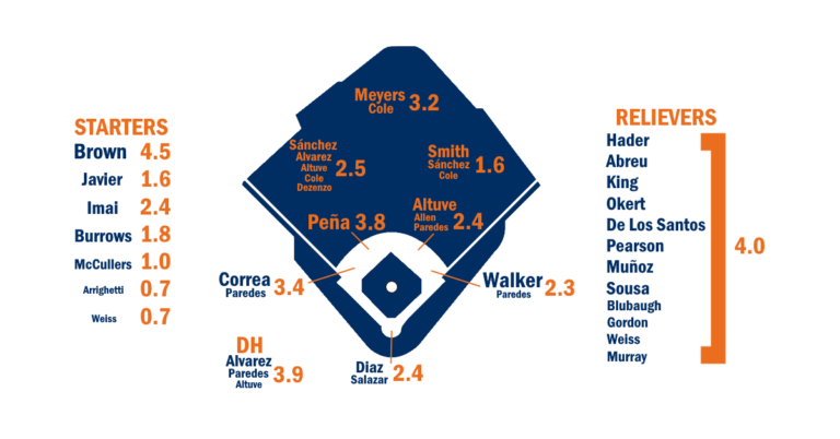 2026 ZiPS Projections: Houston Astros