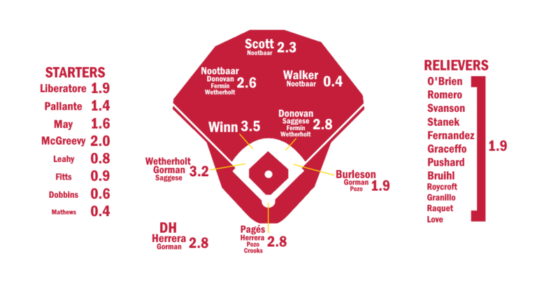 2026 ZiPS Projections: St. Louis Cardinals