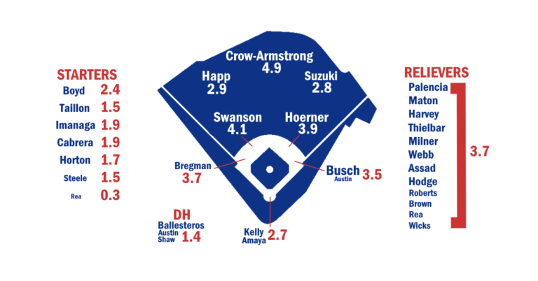 2026 ZiPS Projections: Chicago Cubs