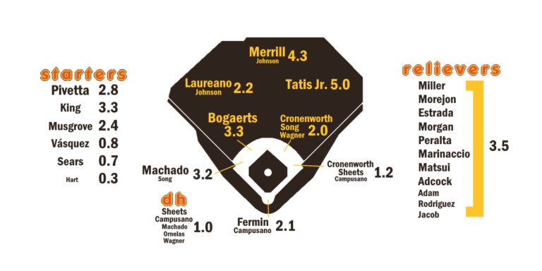 2026 ZiPS Projections: San Diego Padres