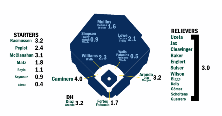2026 ZiPS Projections: Tampa Bay Rays